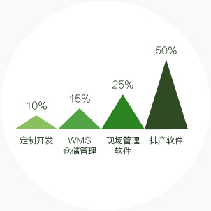 排产软件，高级排程系统，特耐信息系统