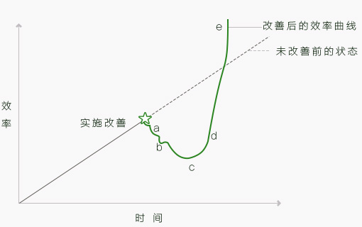 改善的N现象 第二段