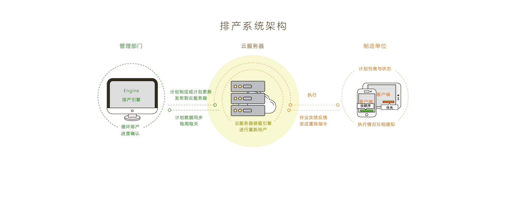 BS,CS混合式架构的排产软件