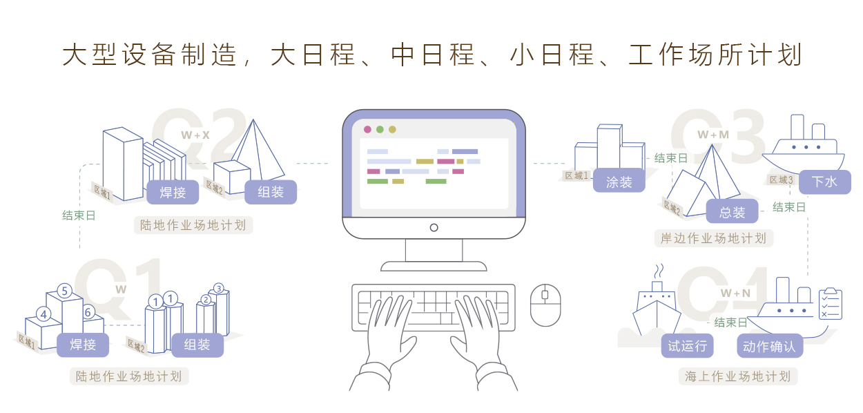 大型设备制造，大日程、中日程、小日程、工作场所计划